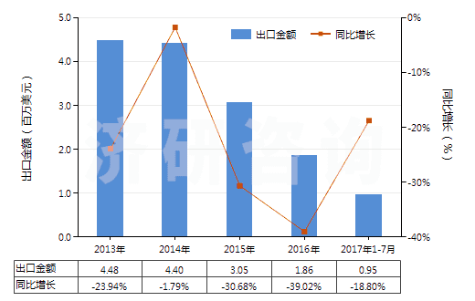 2013-2017年7月中國激光照排片（寬＞610mm，長≤200m）(HS37024321)出口總額及增速統(tǒng)計(jì)